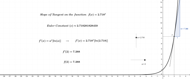 Derivative Exponential Function