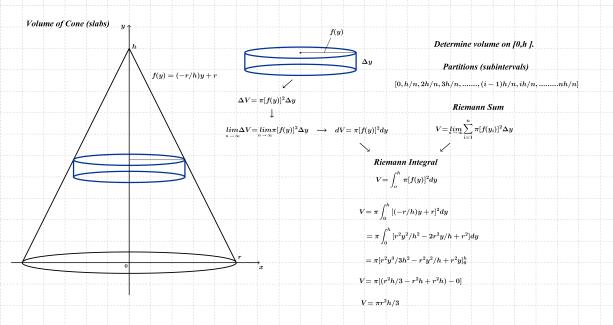 Volume of Cone (slabs)